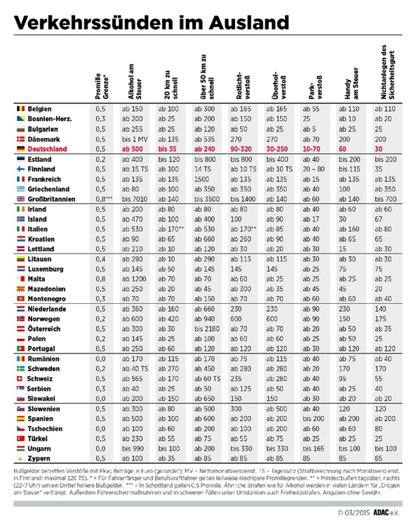 adac-das-kosten-verkehrssuenden-im-ausland